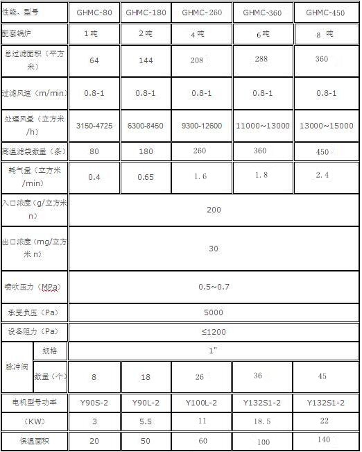 華康GHMC鍋爐布袋除塵器技術參數