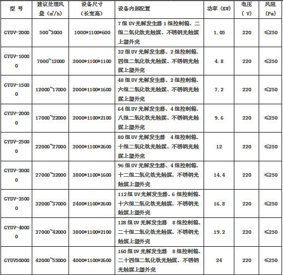 華康uv光催化氧化設備技術參數