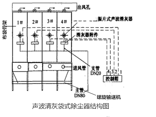 聲波清灰<a href='/bdccq/lmn-iixdsccq.html'>袋式除塵器</a>結構圖